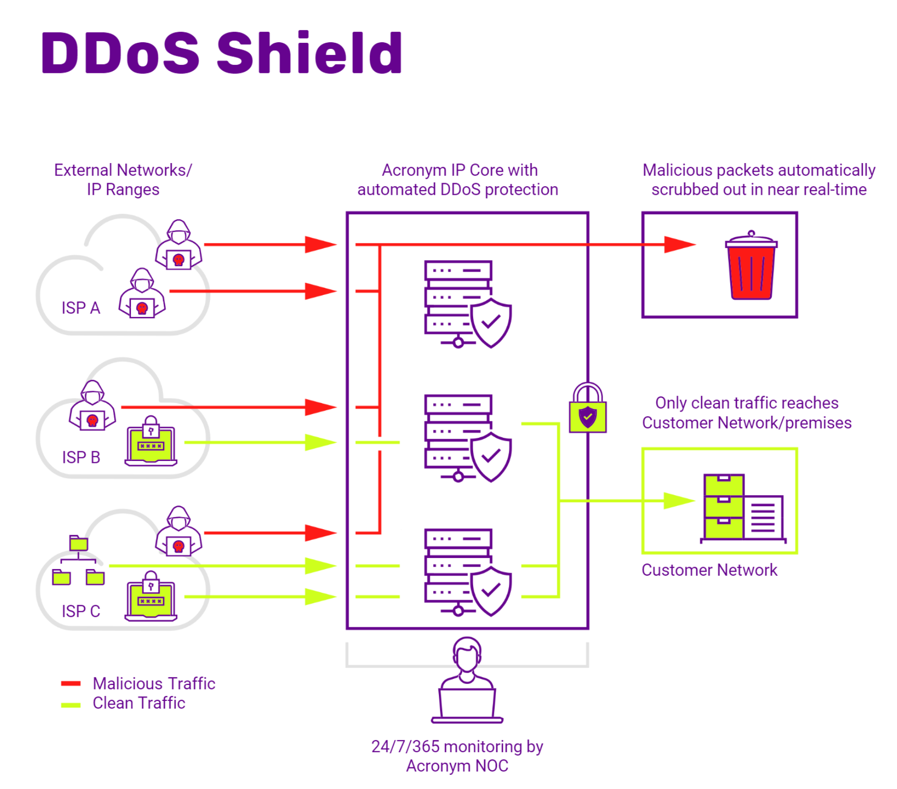 DDoS Shield chart how it works