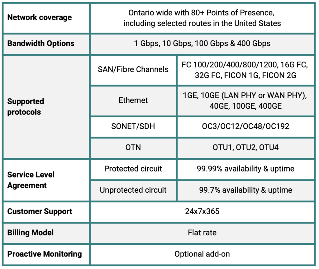 network built for your data demands